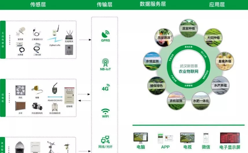 農(nóng)業(yè)物聯(lián)網(wǎng)系統(tǒng)建設(shè)中的皮膚：傳感器（濕度、PH值、CO2濃度等）